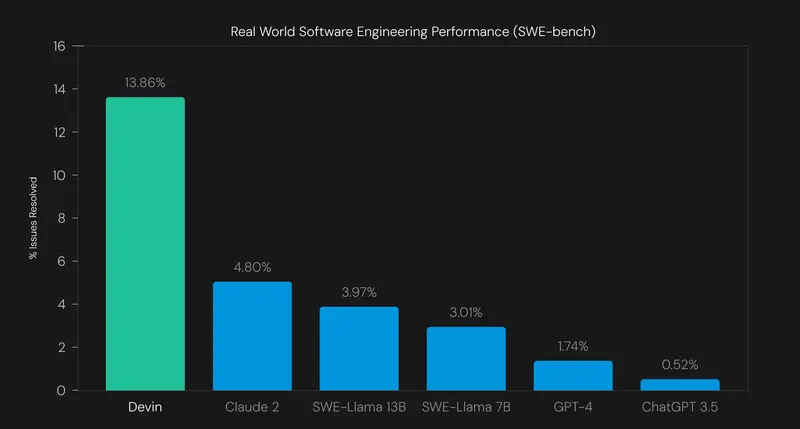 devin performance benchmarks